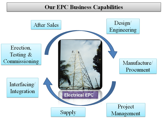 Business Capabilites